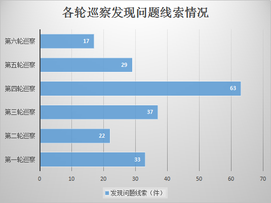4.各輪巡察發(fā)現(xiàn)問(wèn)題線索情況.png