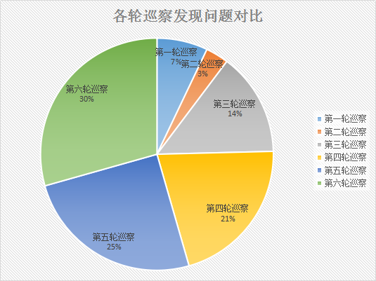 3.各輪巡察發(fā)現(xiàn)問(wèn)題對(duì)比.png