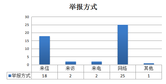1.圖解1月受理信訪舉報情況2.png