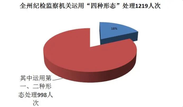 盤點2020④：德宏運用第一、二種形態(tài)處理998人次，占比為82%
